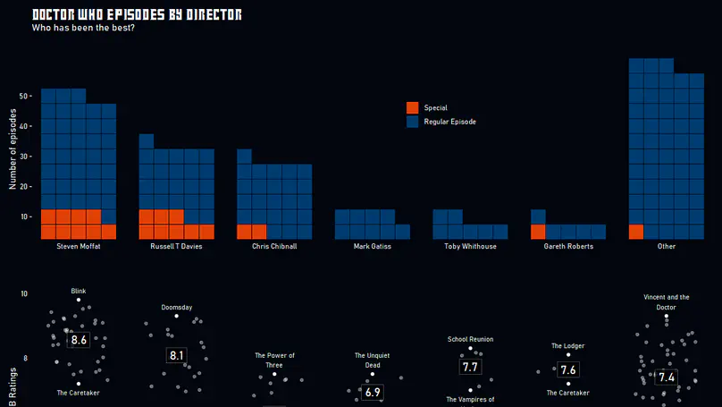 IMDB ratings of Doctor Who episodes by director